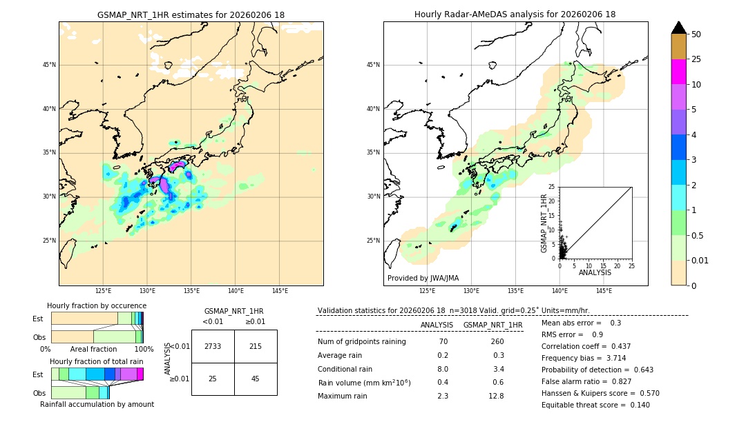 GSMaP NRT validation image. 2026/02/06 18