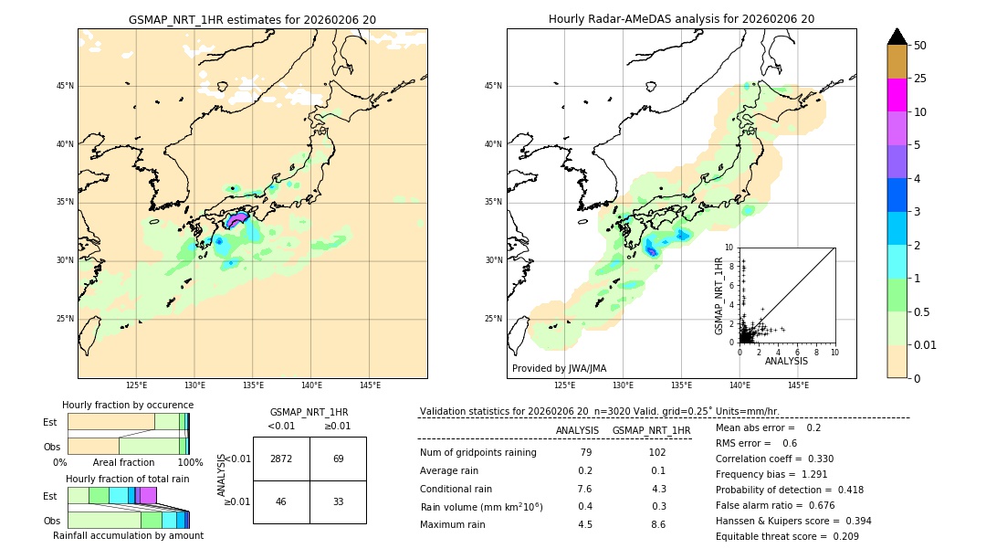 GSMaP NRT validation image. 2026/02/06 20