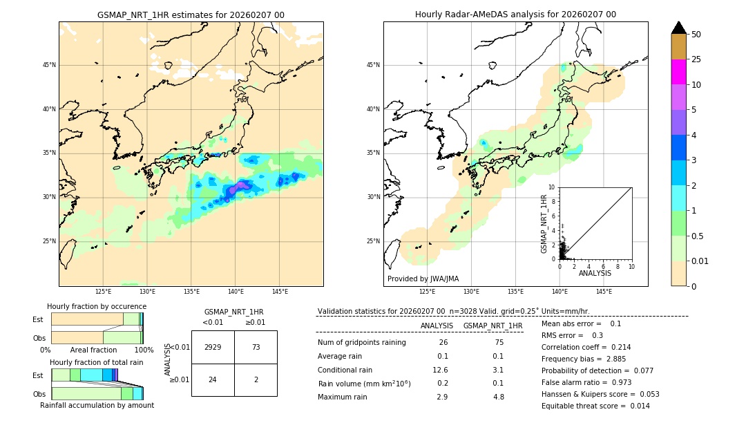 GSMaP NRT validation image. 2026/02/07 00