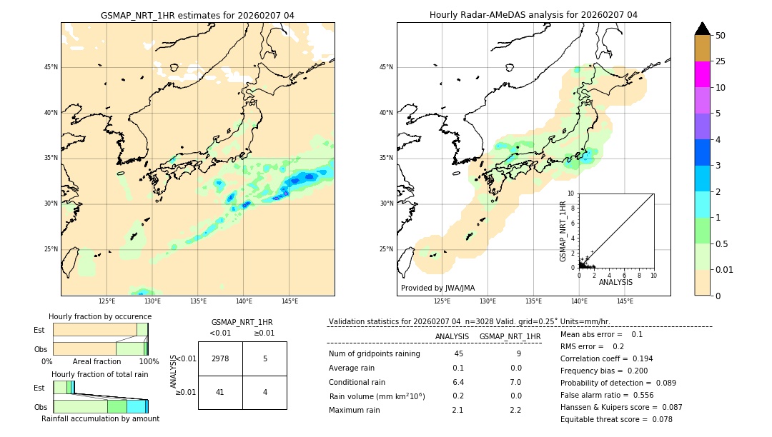 GSMaP NRT validation image. 2026/02/07 04