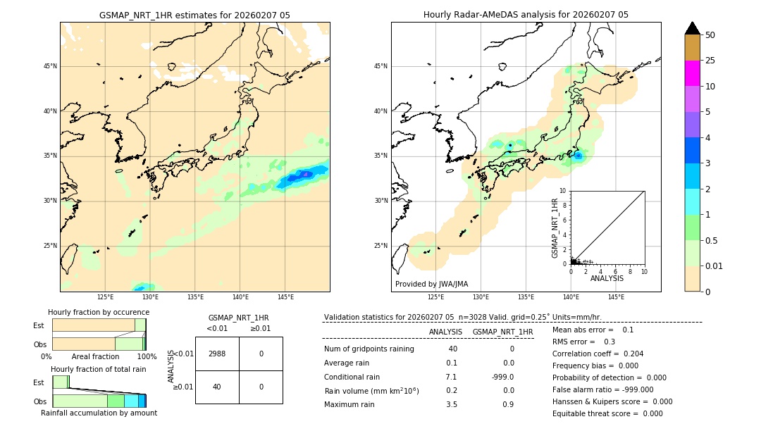 GSMaP NRT validation image. 2026/02/07 05