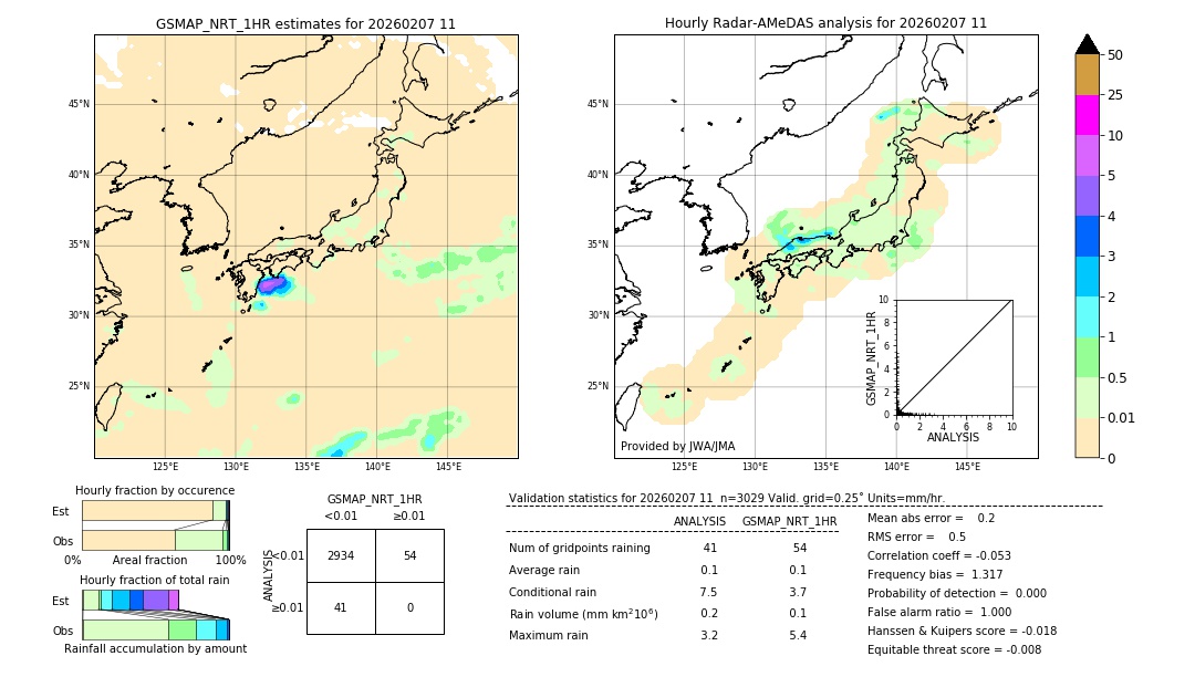 GSMaP NRT validation image. 2026/02/07 11