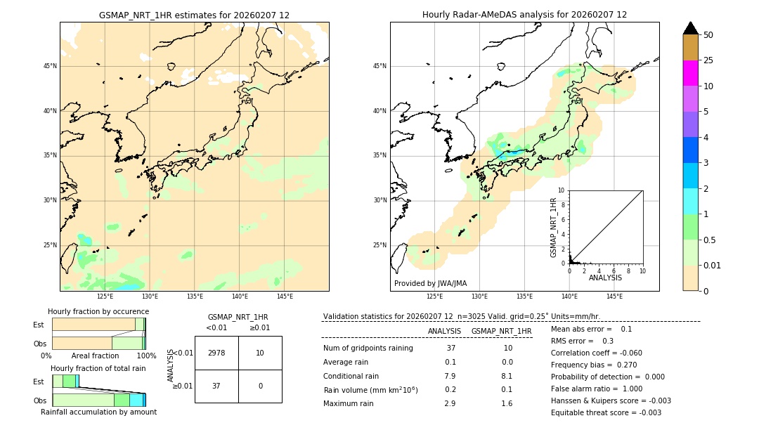 GSMaP NRT validation image. 2026/02/07 12