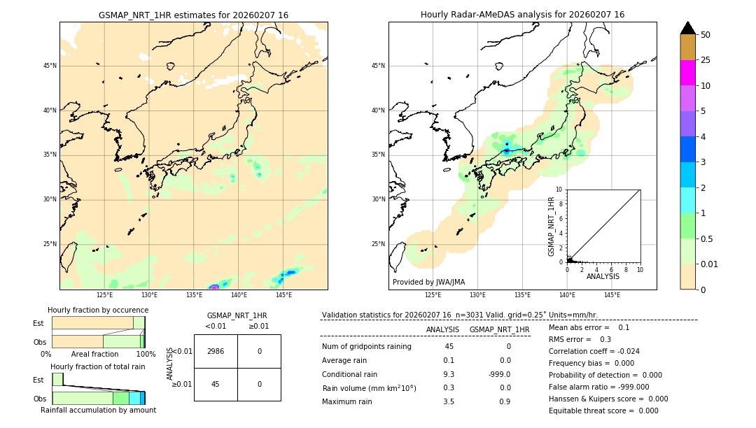 GSMaP NRT validation image. 2026/02/07 16