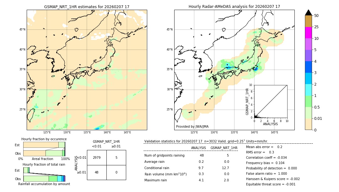 GSMaP NRT validation image. 2026/02/07 17