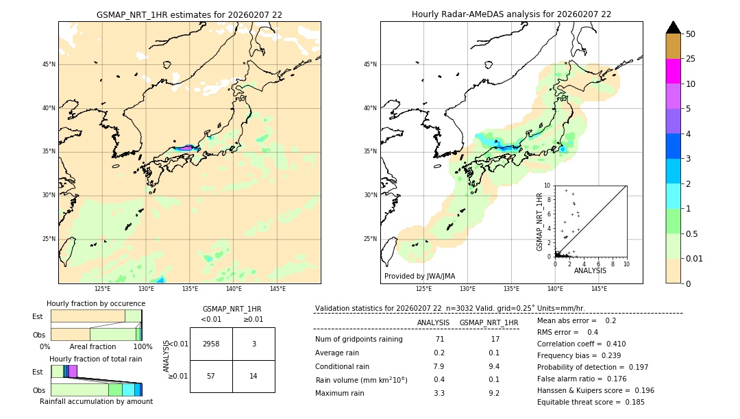 GSMaP NRT validation image. 2026/02/07 22