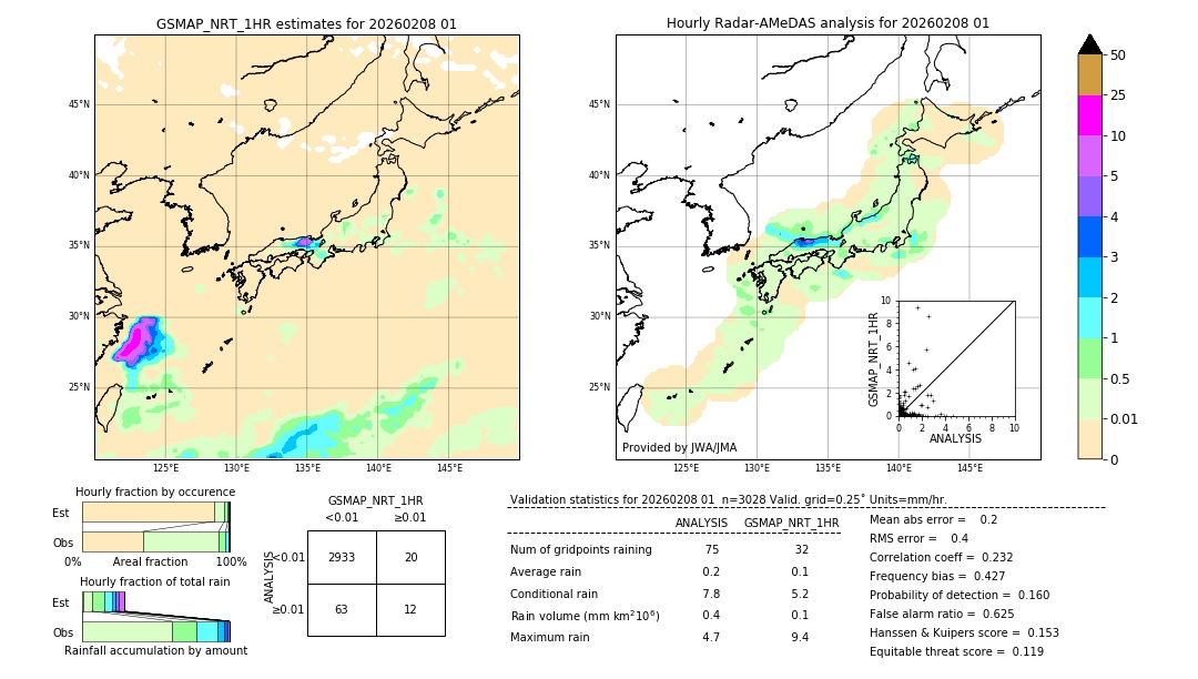 GSMaP NRT validation image. 2026/02/08 01