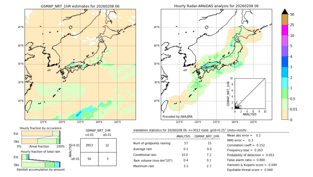 GSMaP NRT validation image. 2026/02/08 06