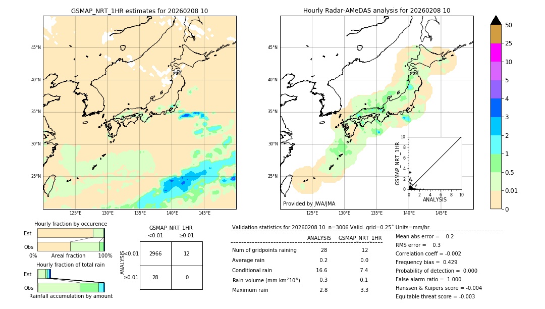 GSMaP NRT validation image. 2026/02/08 10