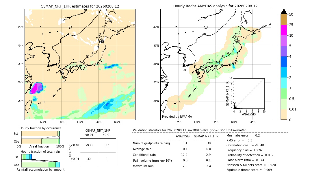 GSMaP NRT validation image. 2026/02/08 12