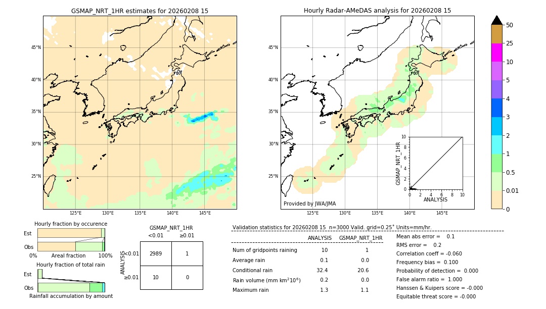 GSMaP NRT validation image. 2026/02/08 15