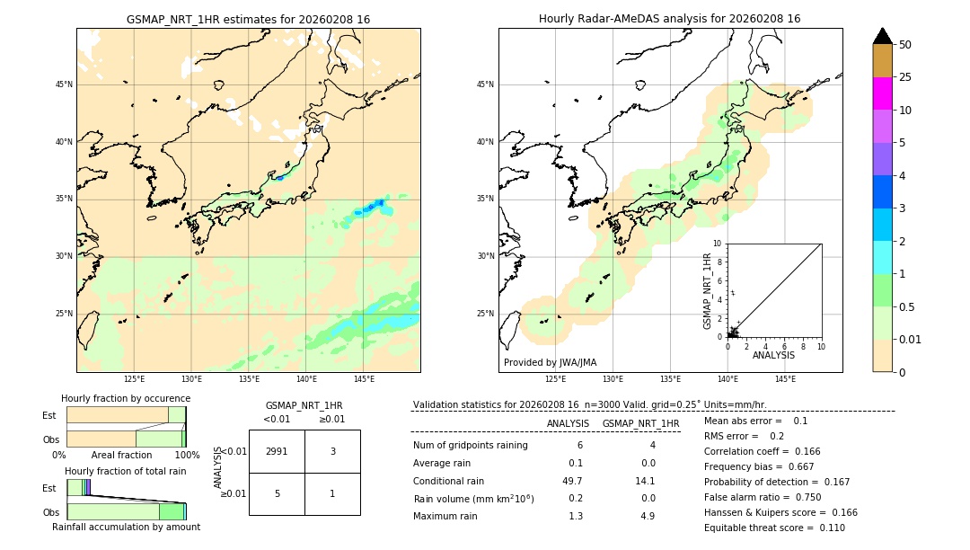 GSMaP NRT validation image. 2026/02/08 16