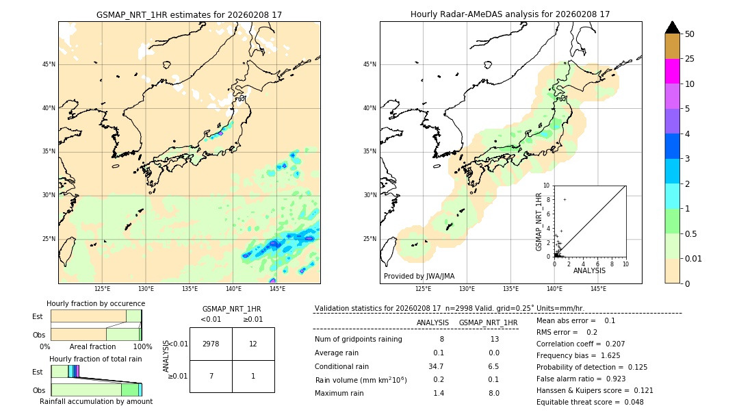 GSMaP NRT validation image. 2026/02/08 17