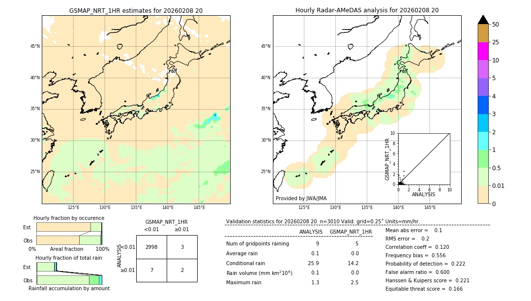 GSMaP NRT validation image. 2026/02/08 20
