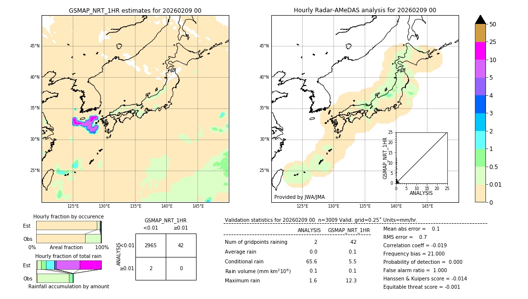 GSMaP NRT validation image. 2026/02/09 00