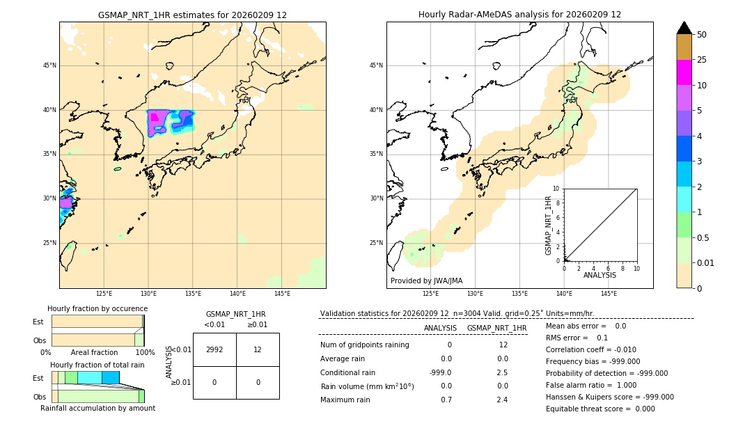 GSMaP NRT validation image. 2026/02/09 12