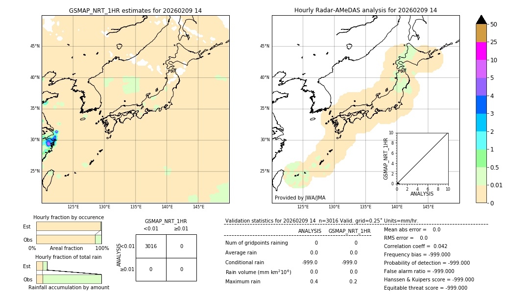 GSMaP NRT validation image. 2026/02/09 14