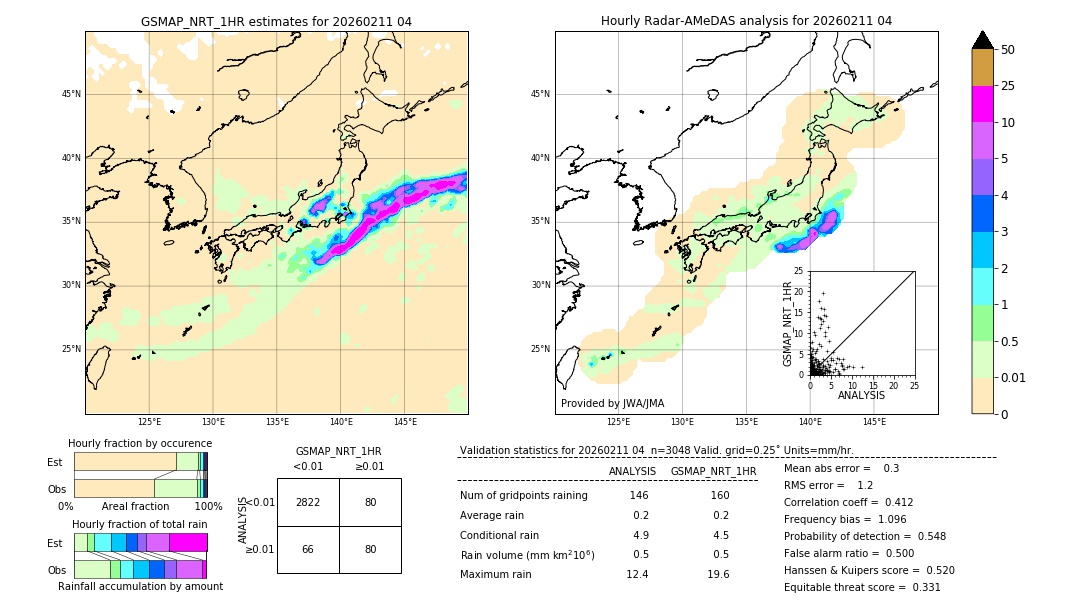 GSMaP NRT validation image. 2026/02/11 04