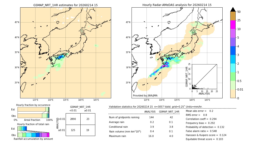 GSMaP NRT validation image. 2026/02/14 15