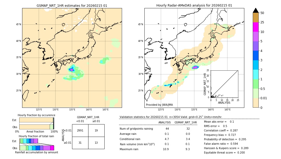 GSMaP NRT validation image. 2026/02/15 01