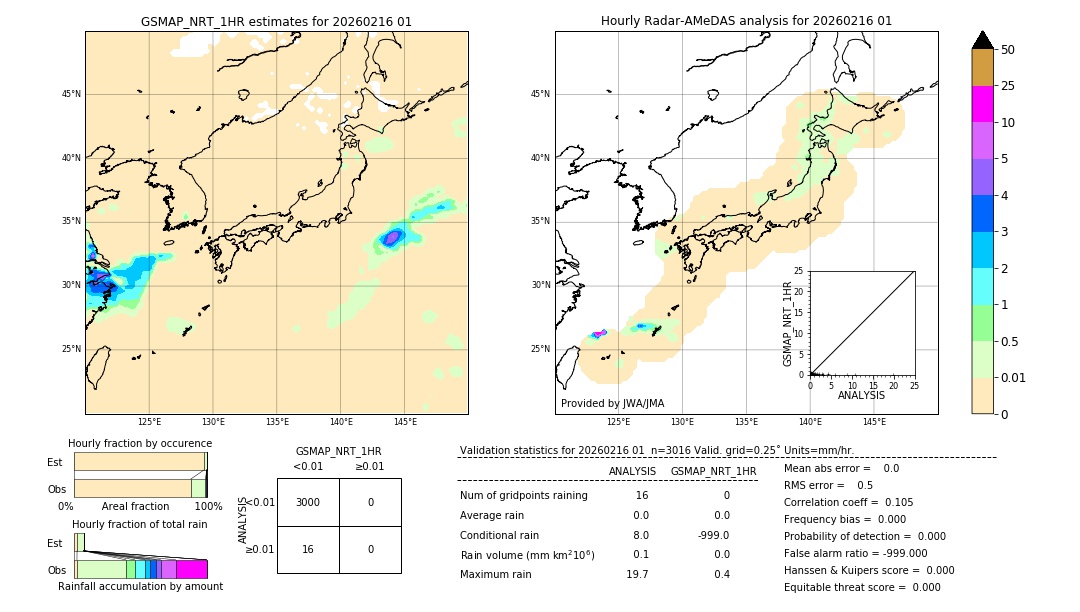 GSMaP NRT validation image. 2026/02/16 01