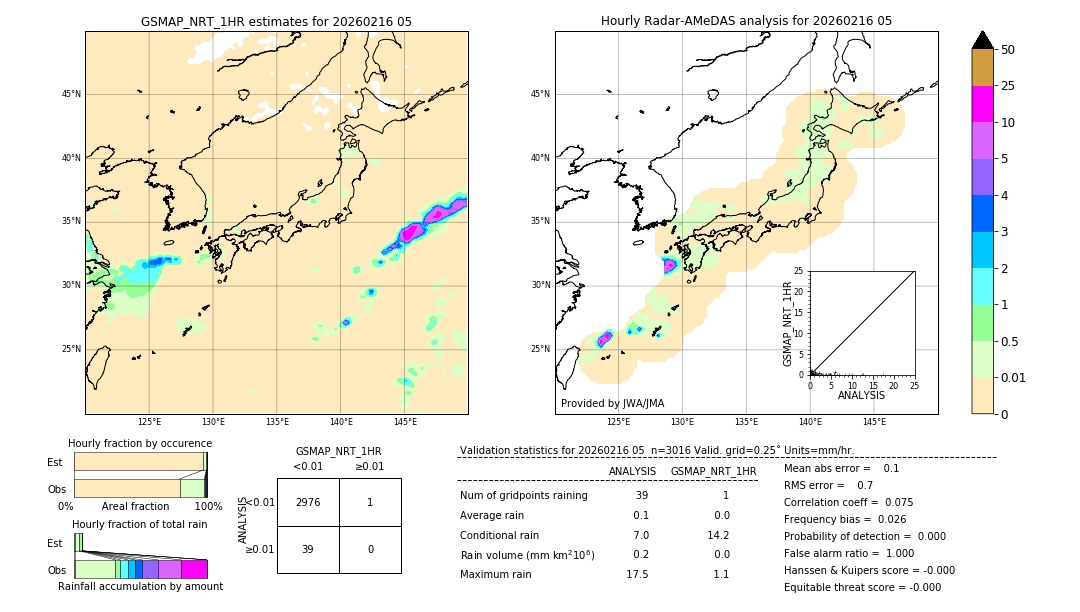 GSMaP NRT validation image. 2026/02/16 05