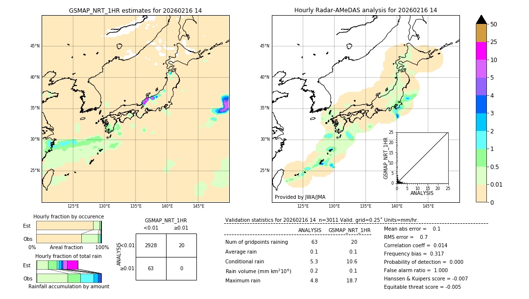 GSMaP NRT validation image. 2026/02/16 14
