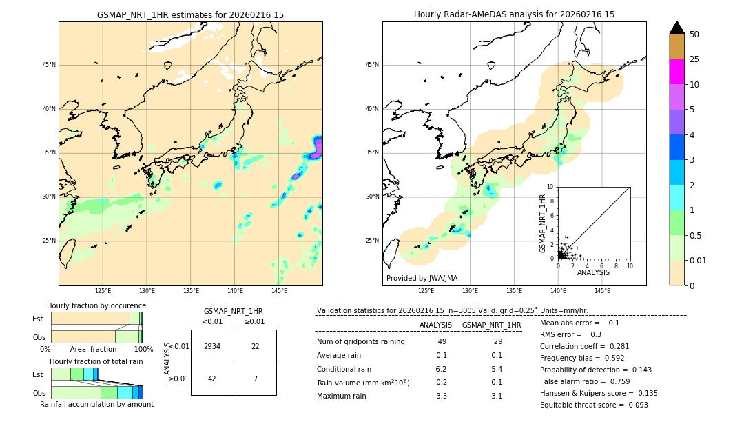 GSMaP NRT validation image. 2026/02/16 15