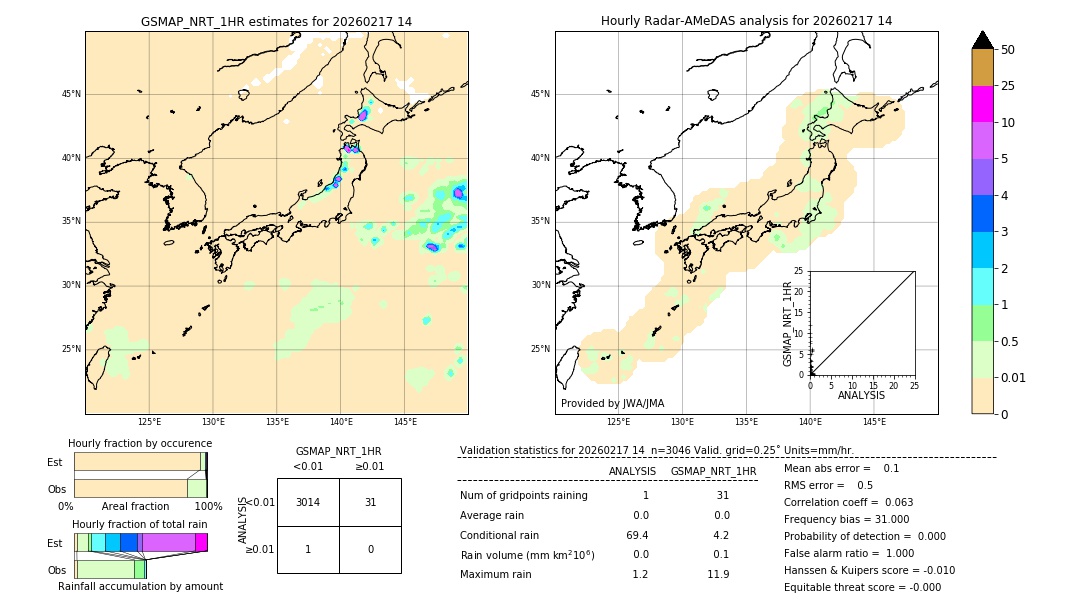 GSMaP NRT validation image. 2026/02/17 14