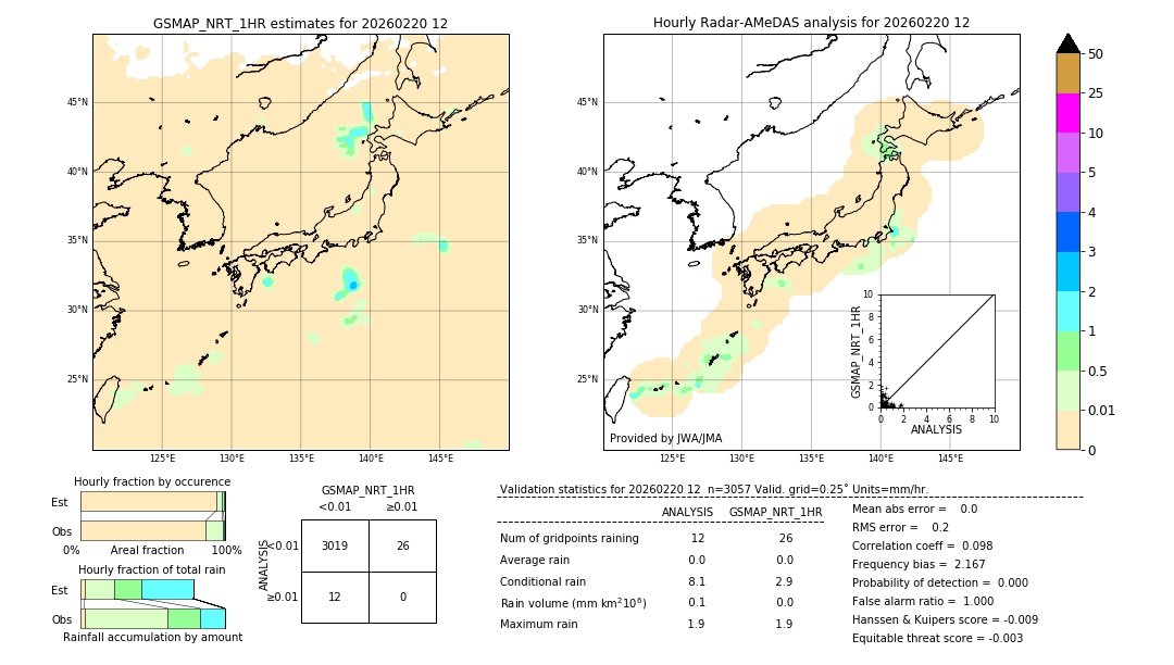 GSMaP NRT validation image. 2026/02/20 12