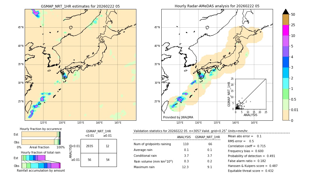 GSMaP NRT validation image. 2026/02/22 05