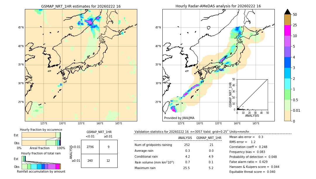 GSMaP NRT validation image. 2026/02/22 16