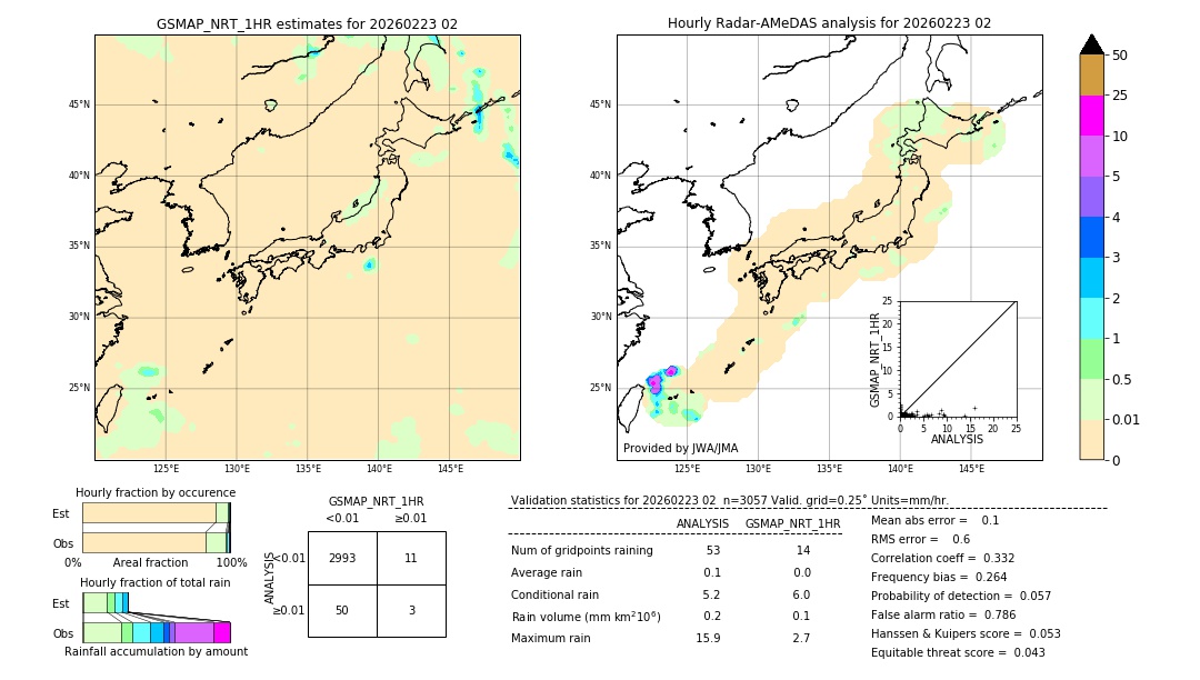 GSMaP NRT validation image. 2026/02/23 02