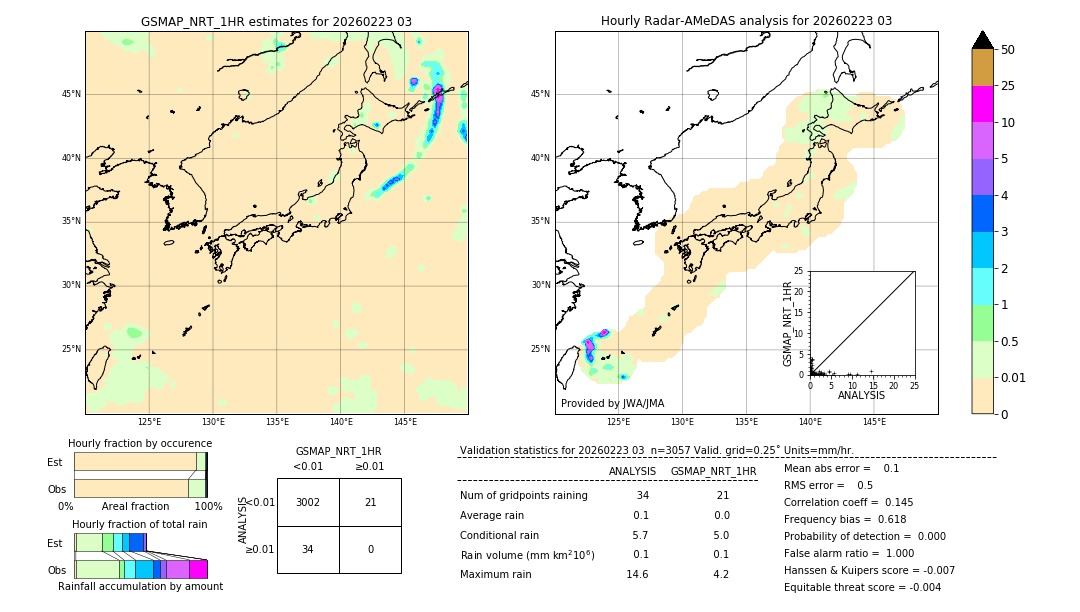 GSMaP NRT validation image. 2026/02/23 03