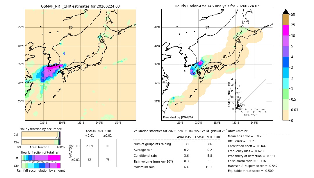 GSMaP NRT validation image. 2026/02/24 03