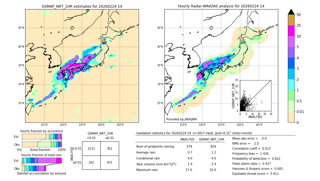 GSMaP NRT validation image. 2026/02/24 14