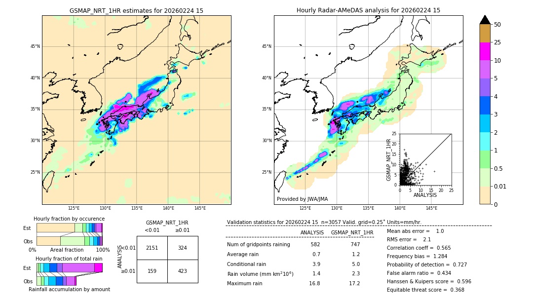 GSMaP NRT validation image. 2026/02/24 15