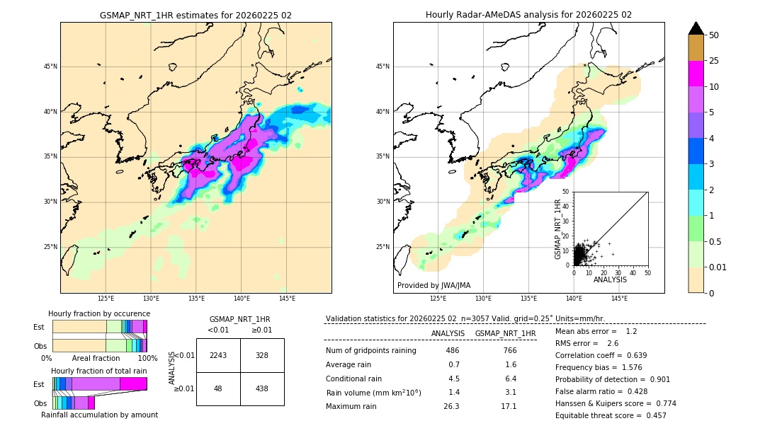 GSMaP NRT validation image. 2026/02/25 02