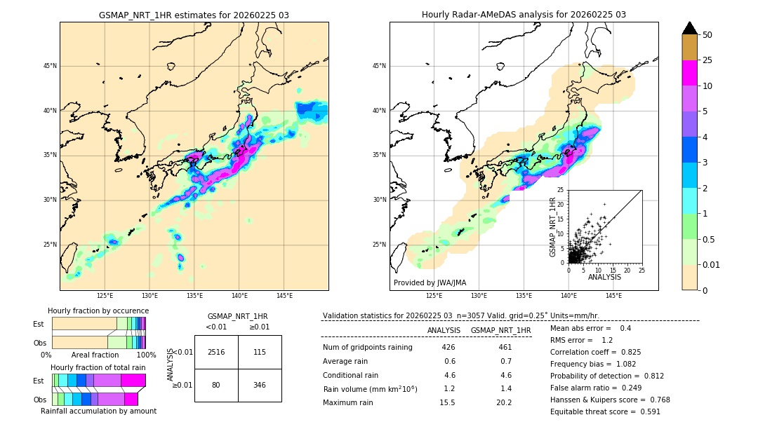 GSMaP NRT validation image. 2026/02/25 03