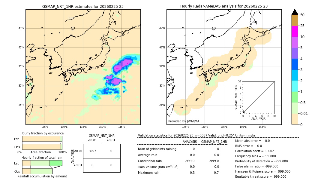 GSMaP NRT validation image. 2026/02/25 23