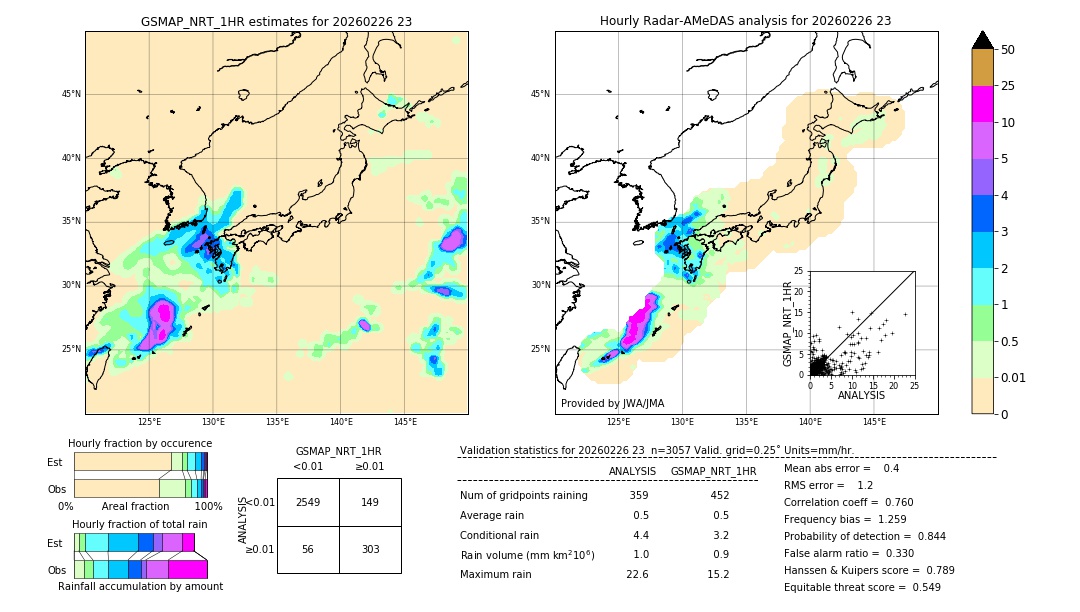 GSMaP NRT validation image. 2026/02/26 23