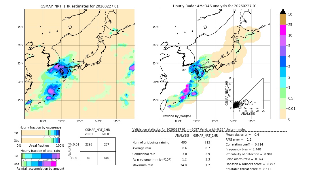 GSMaP NRT validation image. 2026/02/27 01