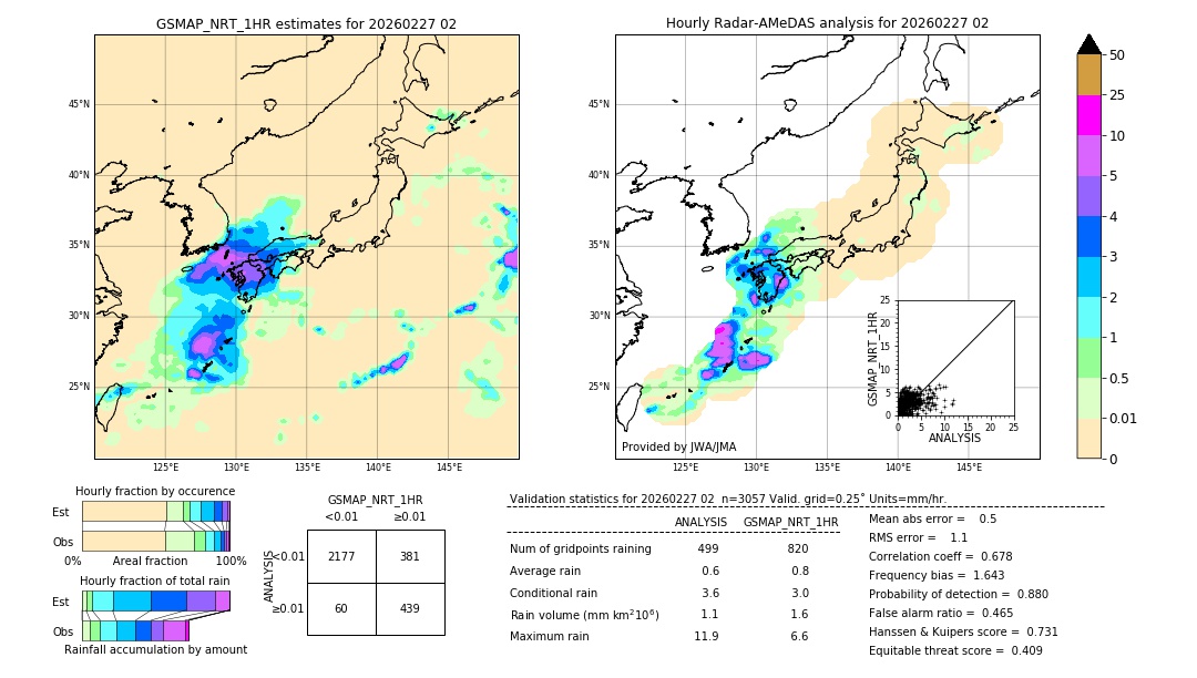 GSMaP NRT validation image. 2026/02/27 02