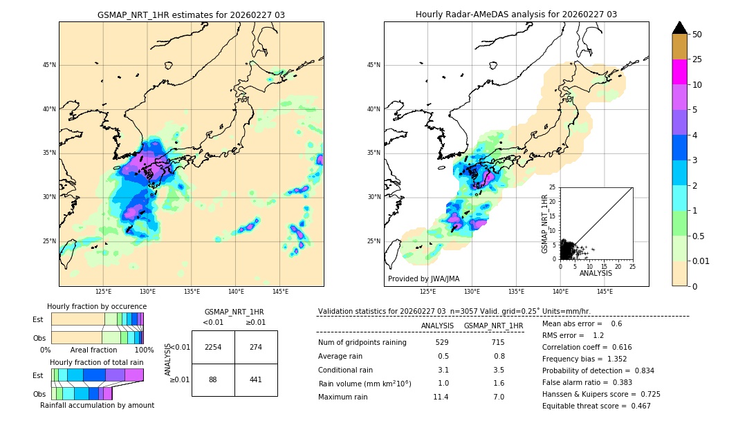 GSMaP NRT validation image. 2026/02/27 03