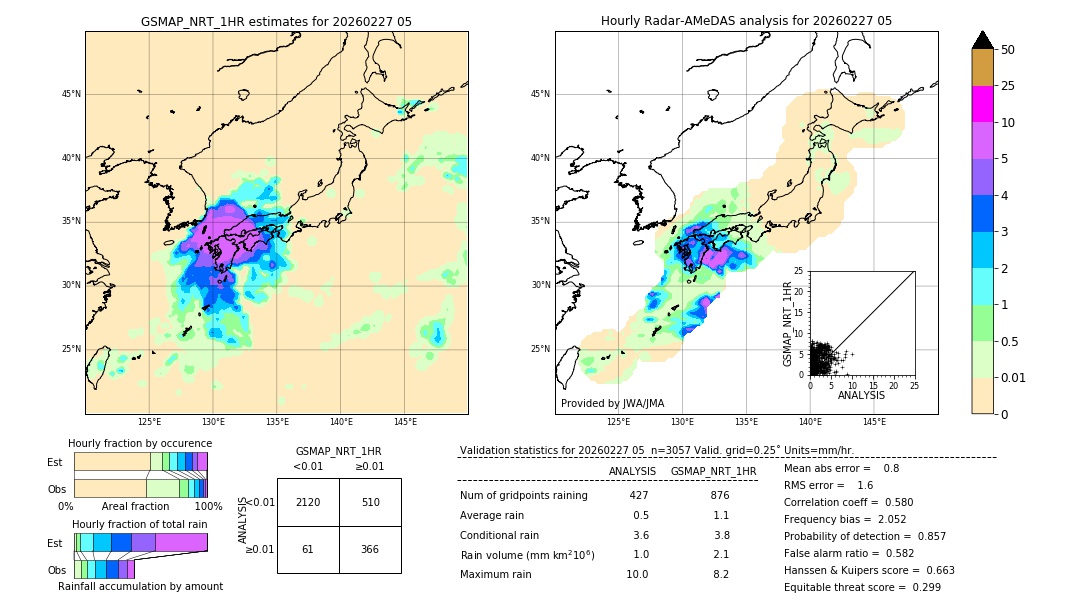 GSMaP NRT validation image. 2026/02/27 05