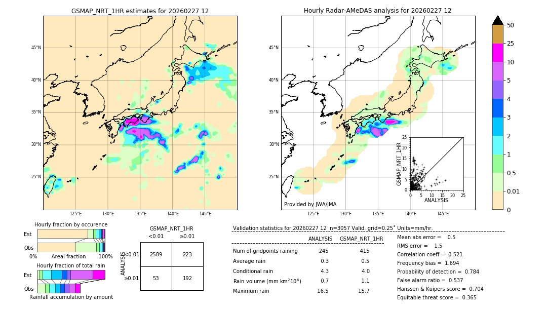 GSMaP NRT validation image. 2026/02/27 12