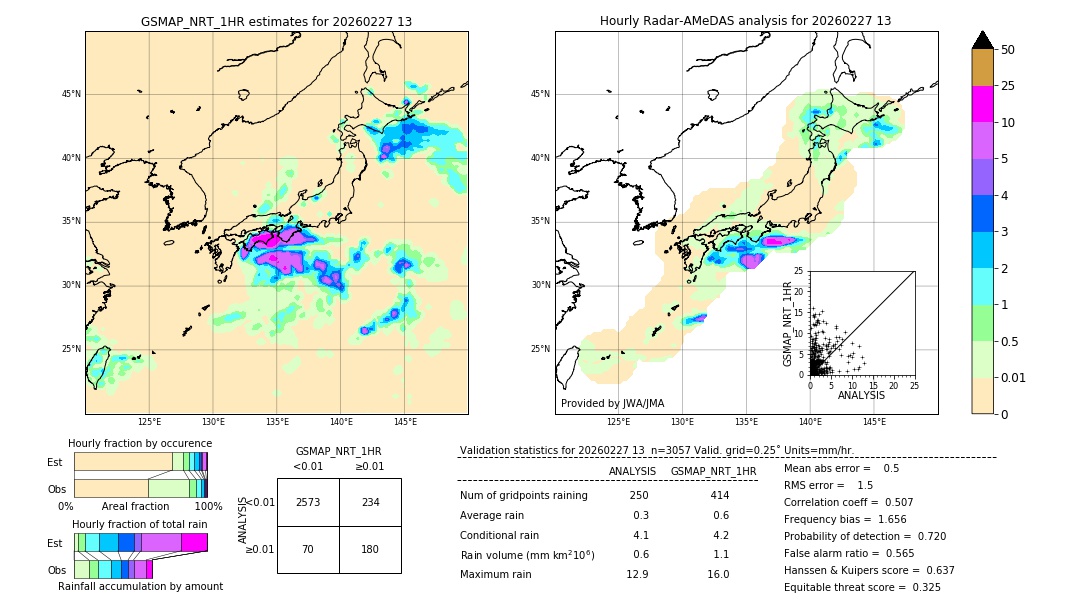 GSMaP NRT validation image. 2026/02/27 13