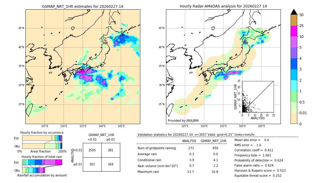 GSMaP NRT validation image. 2026/02/27 14