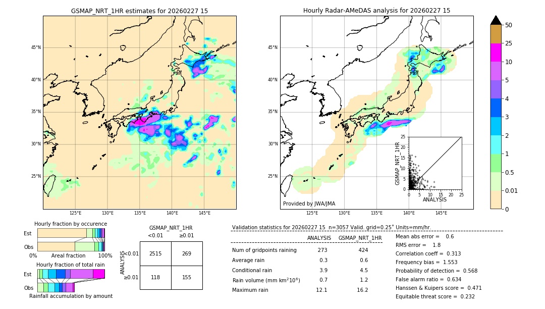 GSMaP NRT validation image. 2026/02/27 15