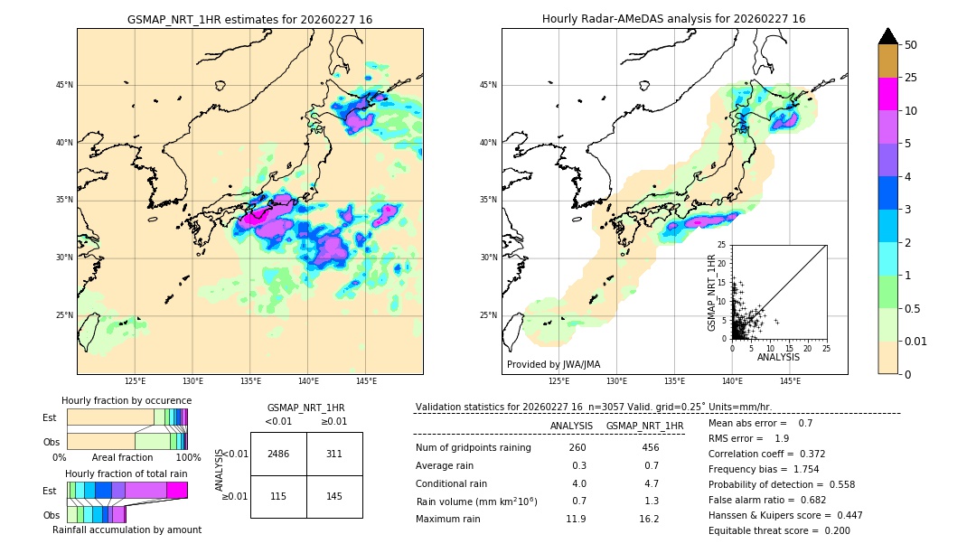 GSMaP NRT validation image. 2026/02/27 16
